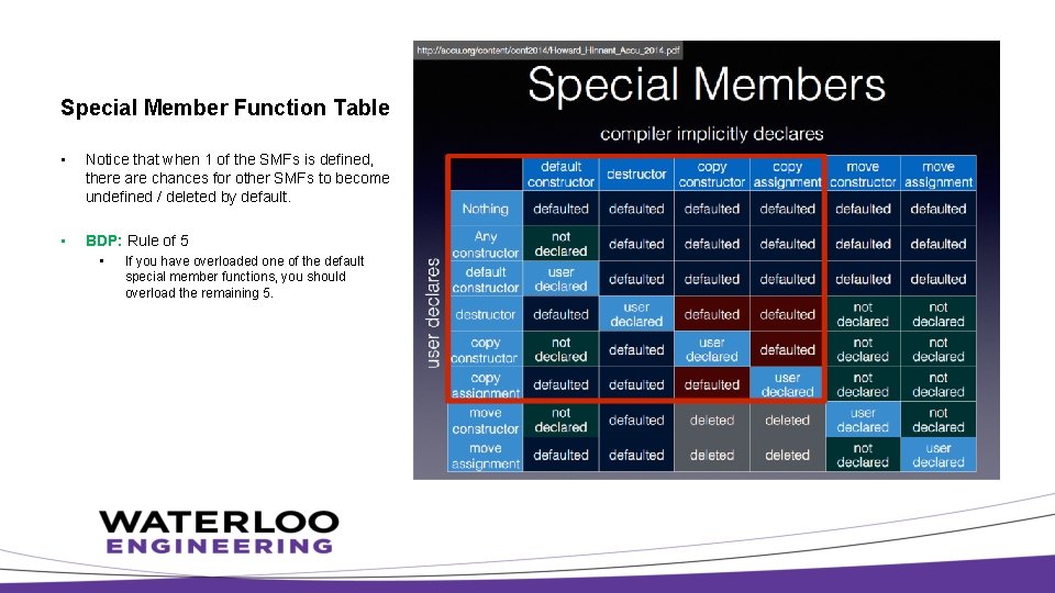 Special Member Function Table • Notice that when 1 of the SMFs is defined,