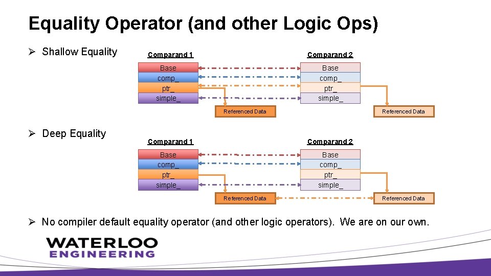 Equality Operator (and other Logic Ops) Ø Shallow Equality Comparand 1 Comparand 2 Base