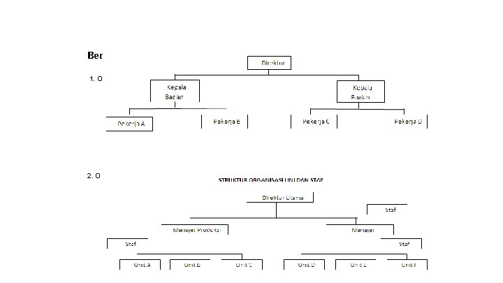 Berdasarkan tipe-tipe /bentuknya. 1. Organisasi lini (line organization) 2. Organisasi lini dan staf (line