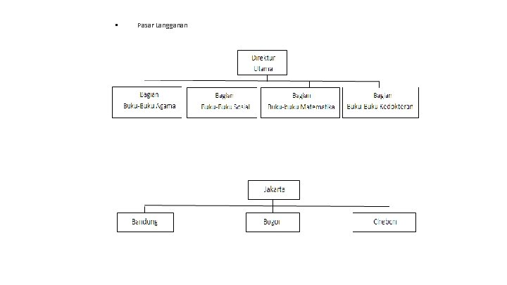  • Dasar Pasar Langganan • Dasar Wilayah / Tempat 
