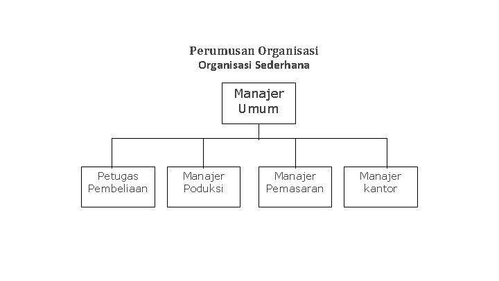 Perumusan Organisasi Sederhana Manajer Umum Petugas Pembeliaan Manajer Poduksi Manajer Pemasaran Manajer kantor 
