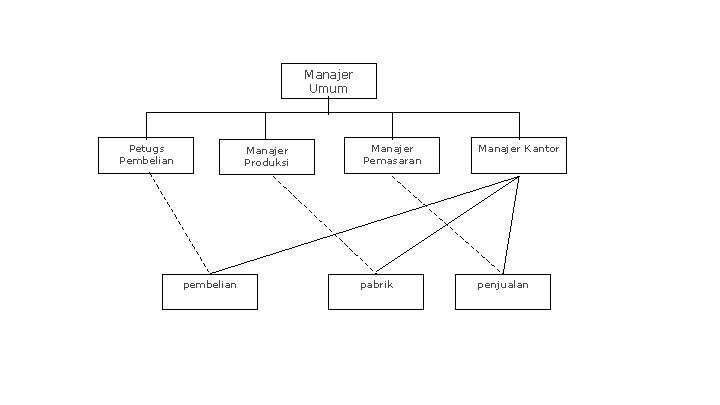 Manajer Umum Petugs Pembelian Manajer Produksi pembelian Manajer Pemasaran pabrik Manajer Kantor penjualan 