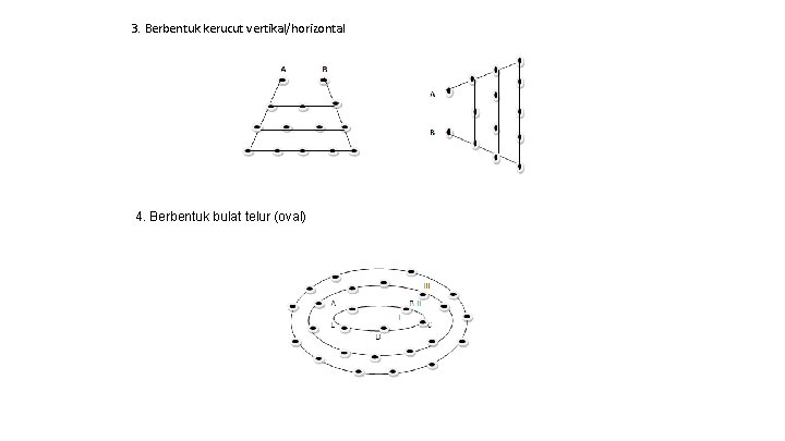 3. Berbentuk kerucut vertikal/horizontal 4. Berbentuk bulat telur (oval) 