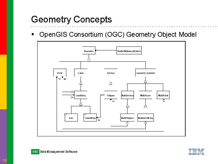 Geometry Concepts § Open. GIS Consortium (OGC) Geometry Object Model 16 