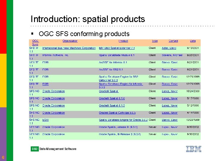 Introduction: spatial products § OGC SFS conforming products 6 