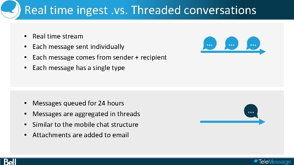 Real time ingest. vs. Threaded conversations • • Real time stream Each message sent