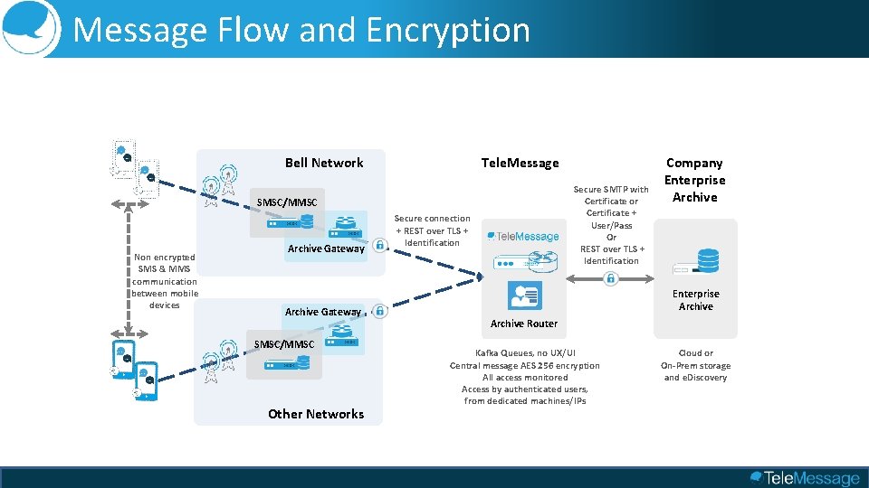 Message Flow and Encryption Bell Network Tele. Message Secure SMTP with Certificate or Certificate