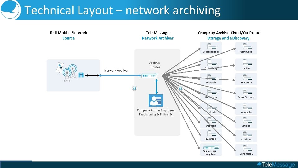 Technical Layout – network archiving Bell Mobile Network Source Tele. Message Network Archiver Archive