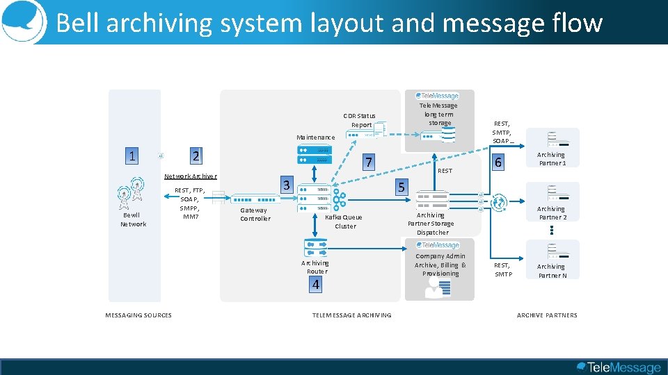 Bell archiving system layout and message flow Tele. Message long term storage CDR Status