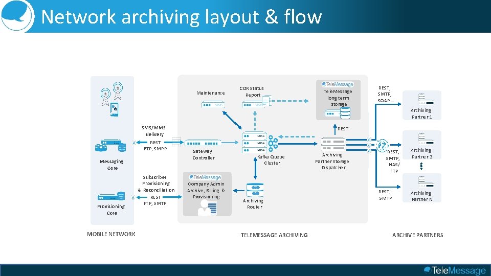 Network archiving layout & flow Maintenance CDR Status Report SMS/MMS delivery REST FTP, SMPP