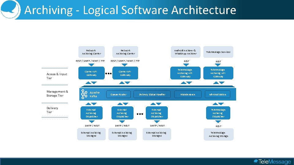 Archiving - Logical Software Architecture Network Archiving Carrier Access & Input Tier Management &