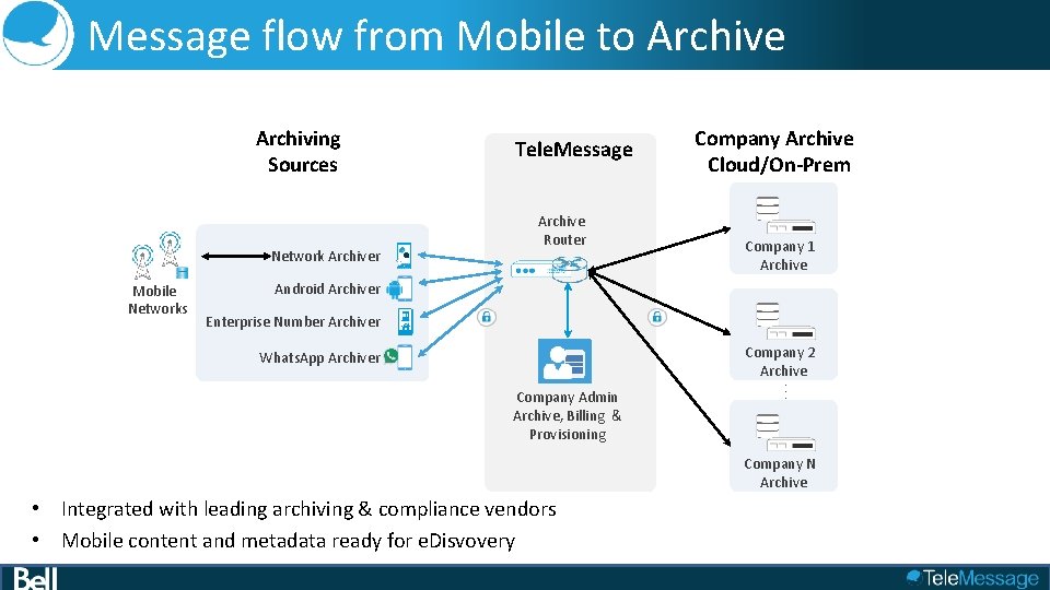 Message flow from Mobile to Archive Archiving Sources Network Archiver Mobile Networks Tele. Message