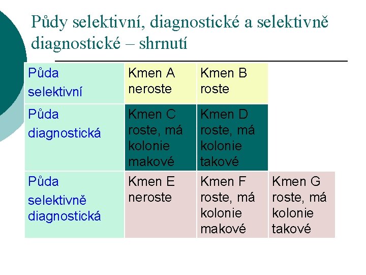 Půdy selektivní, diagnostické a selektivně diagnostické – shrnutí Půda selektivní Kmen A neroste Kmen