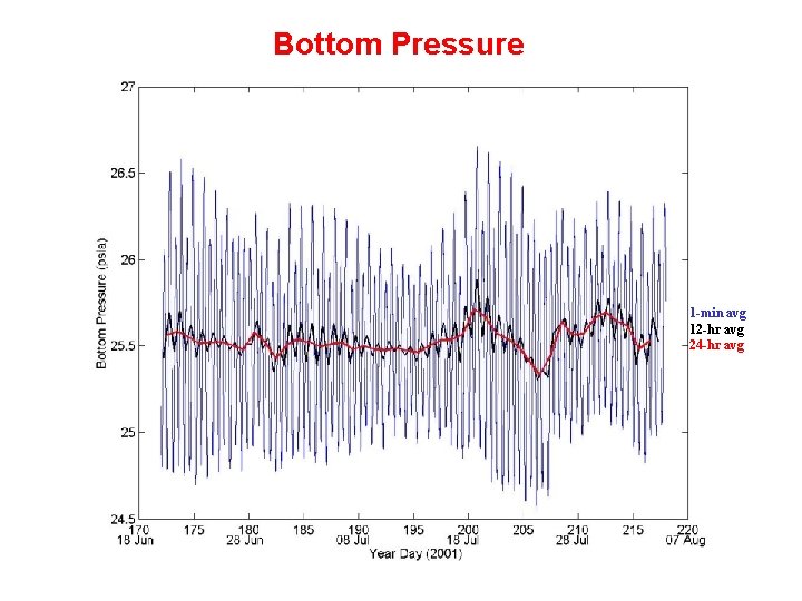 Bottom Pressure 1 -min avg 12 -hr avg 24 -hr avg 