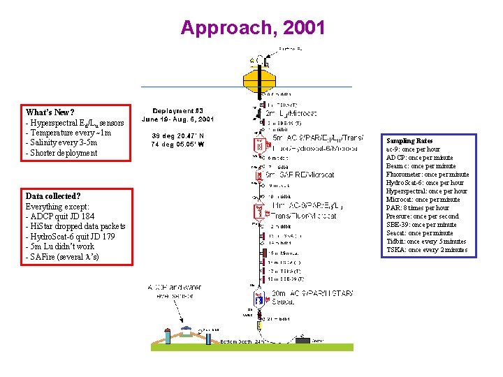 Approach, 2001 What’s New? - Hyperspectral Ed/Lu sensors - Temperature every ~1 m -