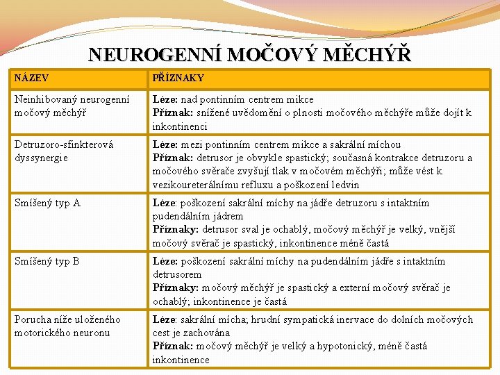 NEUROGENNÍ MOČOVÝ MĚCHÝŘ NÁZEV PŘÍZNAKY Neinhibovaný neurogenní močový měchýř Léze: nad pontinním centrem mikce