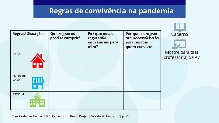 Regras de convivência na pandemia Regras/ Situações Que regras eu preciso cumprir? Por que