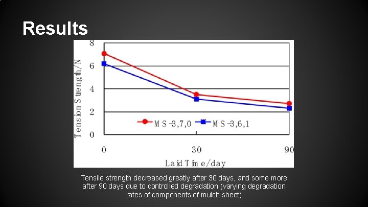Results Tensile strength decreased greatly after 30 days, and some more after 90 days