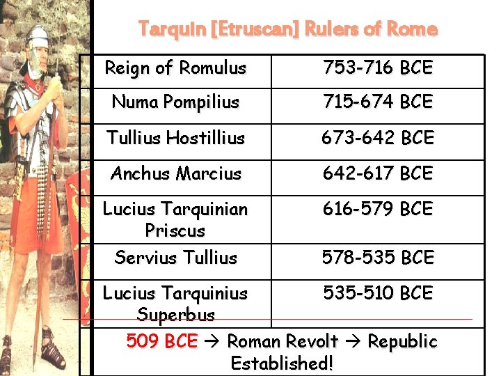 Tarquin [Etruscan] Rulers of Rome Reign of Romulus 753 -716 BCE Numa Pompilius 715