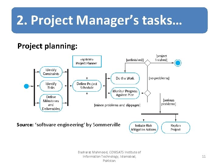 2. Project Manager’s tasks… Project planning: Source: ‘software engineering’ by Sommerville Basharat Mahmood, COMSATS