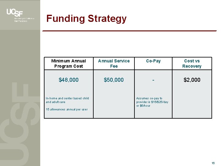 Funding Strategy Minimum Annual Program Cost Annual Service Fee Co-Pay Cost vs Recovery $48,