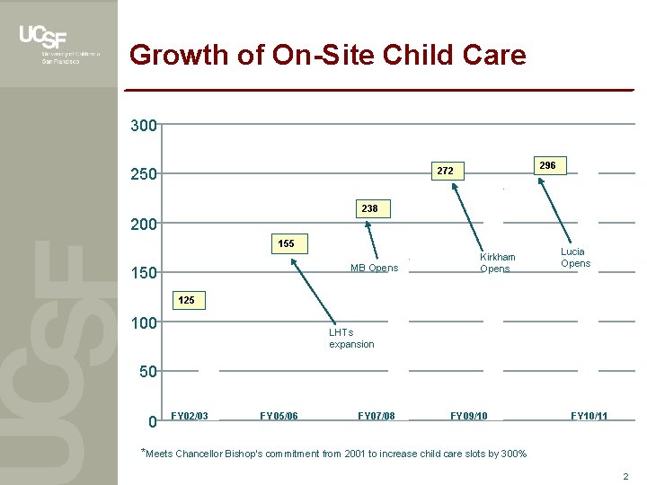 Growth of On-Site Child Care 300 250 296 272 238 200 155 MB Opens