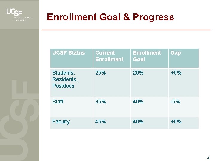 Enrollment Goal & Progress UCSF Status Current Enrollment Goal Gap Students, Residents, Postdocs 25%