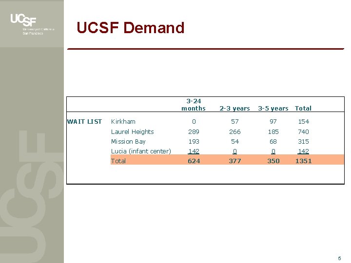 UCSF Demand WAIT LIST 3 -24 months 2 -3 years 3 -5 years Total