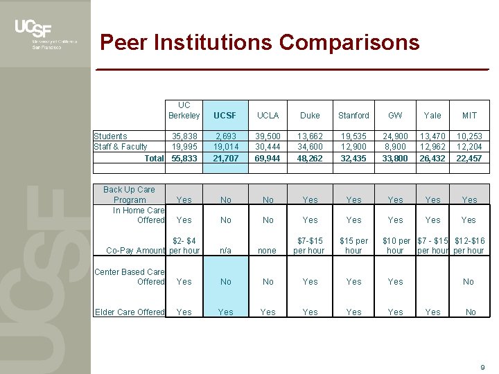 Peer Institutions Comparisons UC Berkeley UCSF UCLA Duke Stanford GW Yale MIT 2, 693