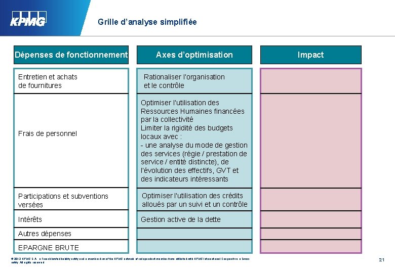 Grille d’analyse simplifiée Dépenses de fonctionnement Entretien et achats de fournitures Frais de personnel