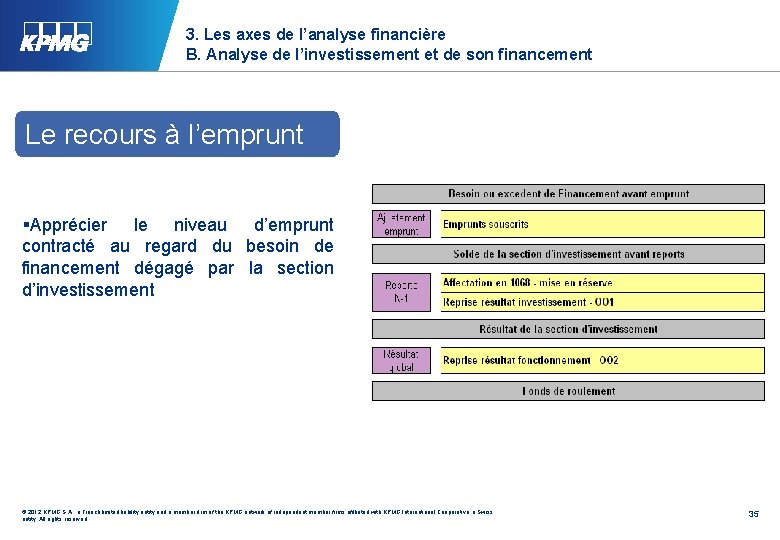 3. Les axes de l’analyse financière B. Analyse de l’investissement et de son financement