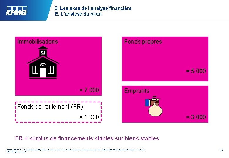 3. Les axes de l’analyse financière E. L’analyse du bilan Immobilisations Fonds propres =