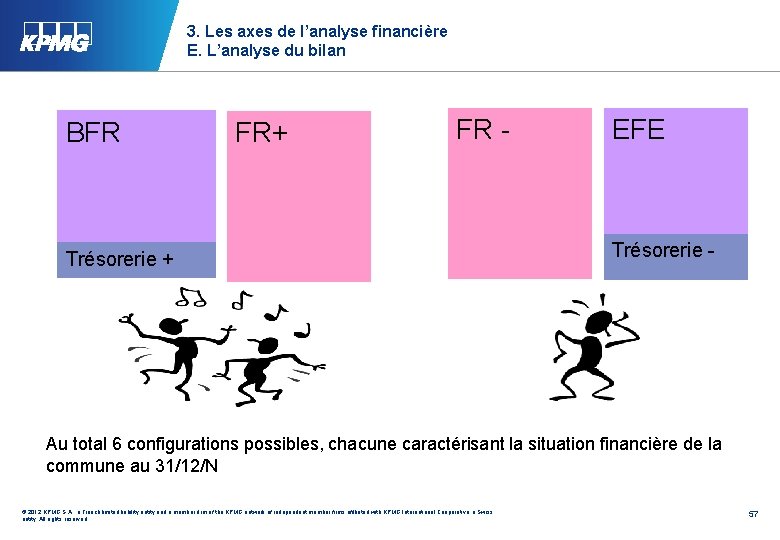 3. Les axes de l’analyse financière E. L’analyse du bilan BFR FR+ FR -