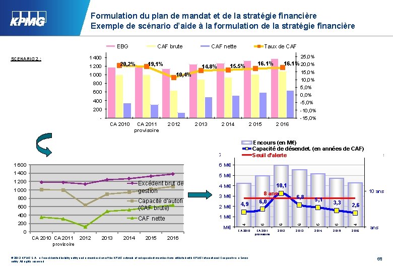 Formulation du plan de mandat et de la stratégie financière Exemple de scénario d’aide