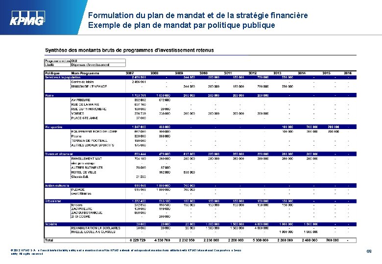 Formulation du plan de mandat et de la stratégie financière Exemple de plan de