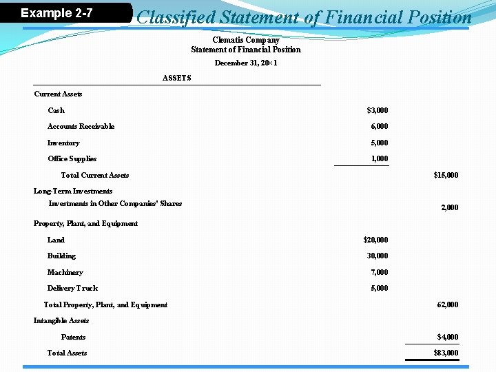 Example 2 -7 Classified Statement of Financial Position Clematis Company Statement of Financial Position