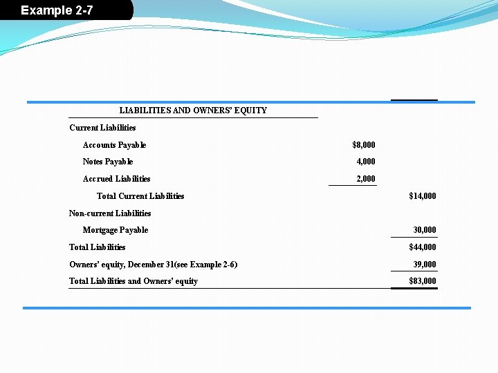 Example 2 -7 LIABILITIES AND OWNERS’ EQUITY Current Liabilities Accounts Payable $8, 000 Notes