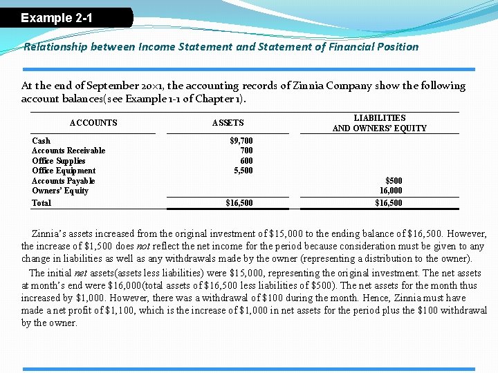 Example 2 -1 Relationship between Income Statement and Statement of Financial Position At the