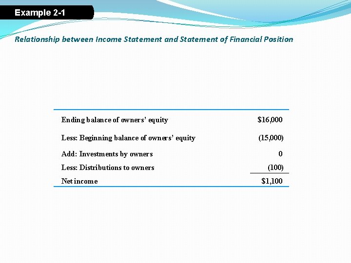 Example 2 -1 Relationship between Income Statement and Statement of Financial Position Ending balance