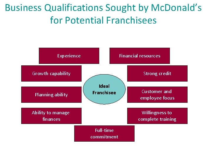 Business Qualifications Sought by Mc. Donald’s for Potential Franchisees Experience Financial resources Growth capability