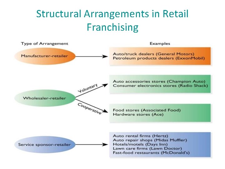 Structural Arrangements in Retail Franchising 
