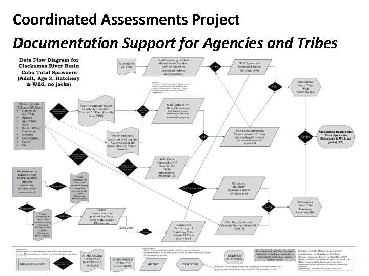 Coordinated Assessments Project Documentation Support for Agencies and Tribes 