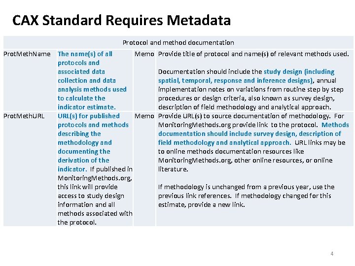CAX Standard Requires Metadata Protocol and method documentation Prot. Meth. Name The name(s) of