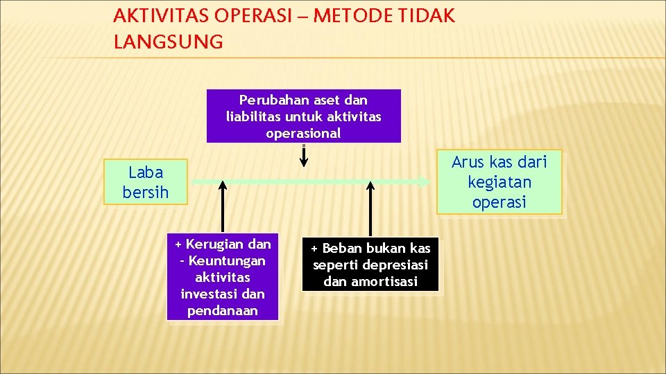 AKTIVITAS OPERASI – METODE TIDAK LANGSUNG Perubahan aset dan liabilitas untuk aktivitas operasional Arus