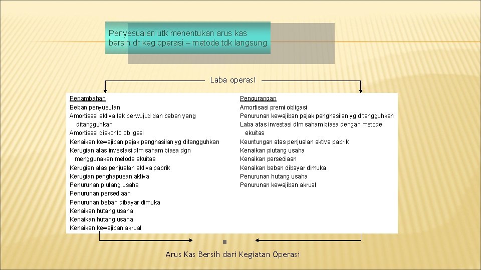 Penyesuaian utk menentukan arus kas bersih dr keg operasi – metode tdk langsung Laba