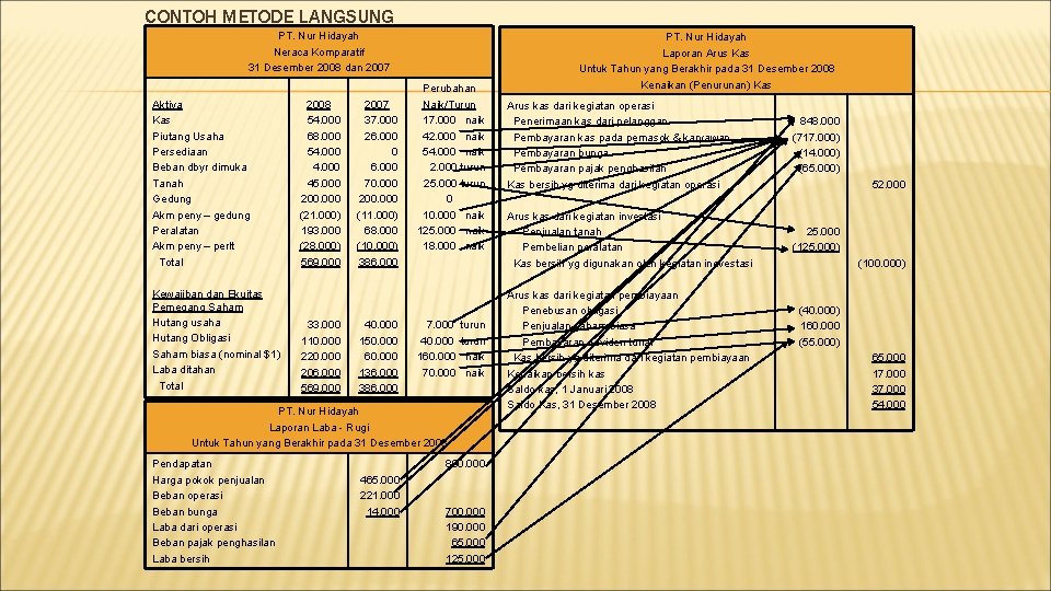 CONTOH METODE LANGSUNG PT. Nur Hidayah Neraca Komparatif 31 Desember 2008 dan 2007 Aktiva