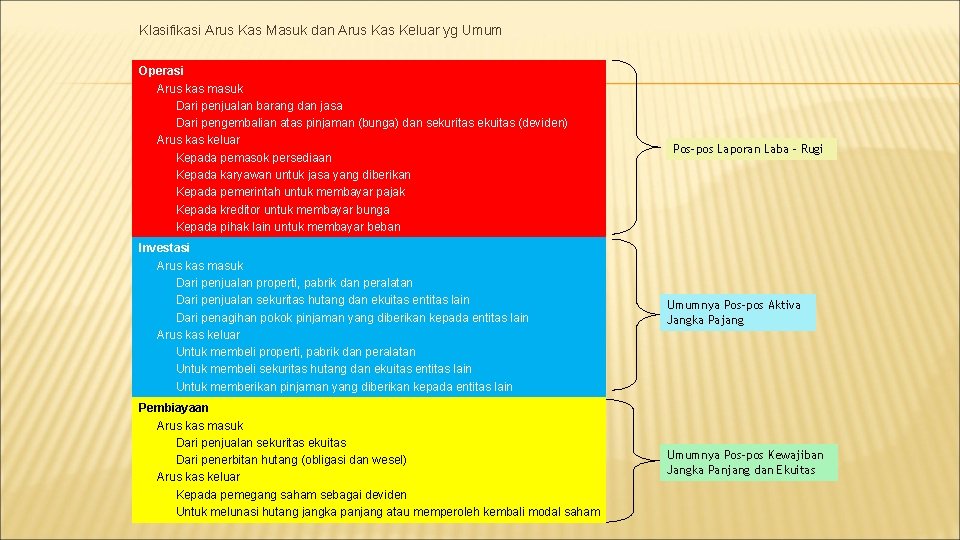 Klasifikasi Arus Kas Masuk dan Arus Kas Keluar yg Umum Operasi Arus kas masuk