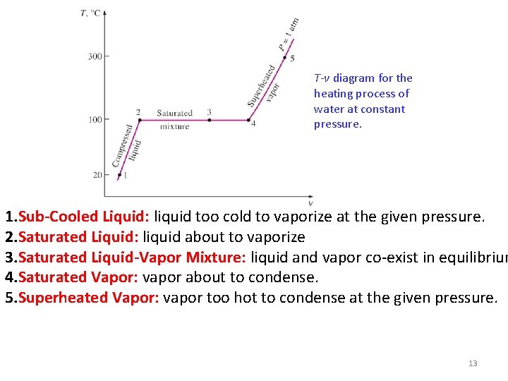T-v diagram for the heating process of water at constant pressure. 1. Sub-Cooled Liquid: