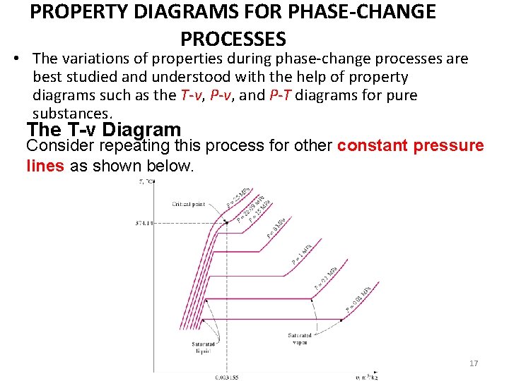 PROPERTY DIAGRAMS FOR PHASE-CHANGE PROCESSES • The variations of properties during phase-change processes are