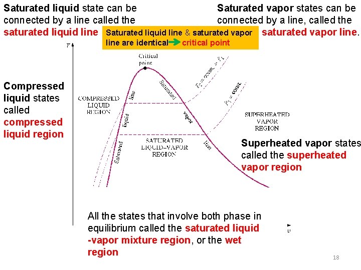 Saturated liquid state can be Saturated vapor states can be connected by a line